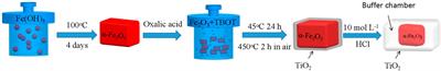 Robust α-Fe2O3@TiO2 Core–Shell Structures With Tunable Buffer Chambers for High-Performance Lithium Storage